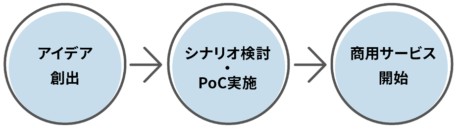 新サービス創出活動の図