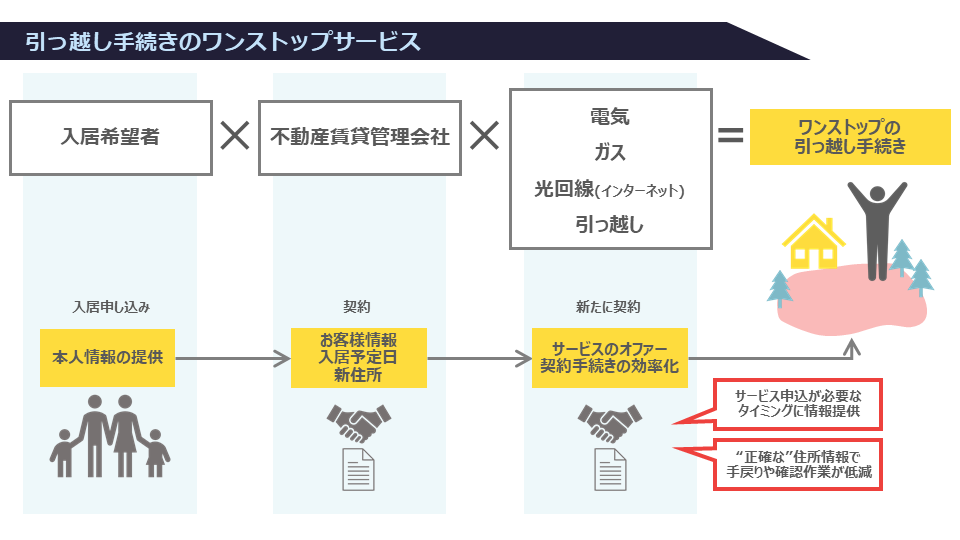 不動産賃貸業務エコシステム分科会